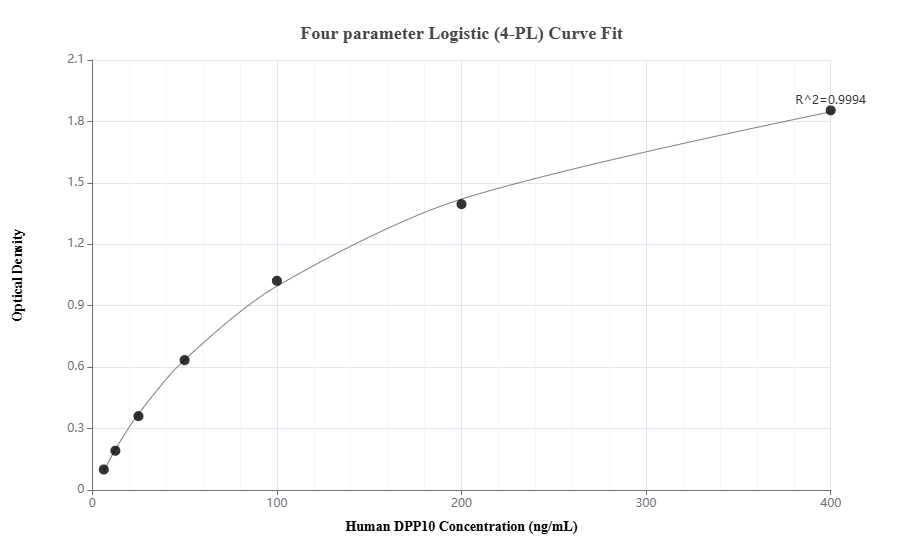 Sandwich ELISA standard curve of MP01035-3